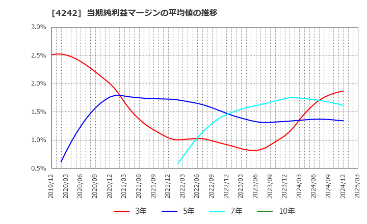 4242 (株)タカギセイコー: 当期純利益マージンの平均値の推移