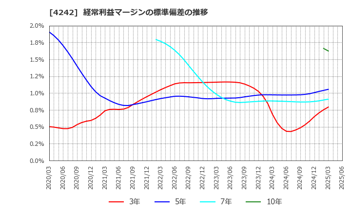 4242 (株)タカギセイコー: 経常利益マージンの標準偏差の推移