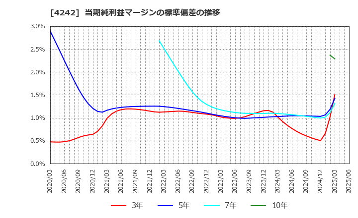 4242 (株)タカギセイコー: 当期純利益マージンの標準偏差の推移