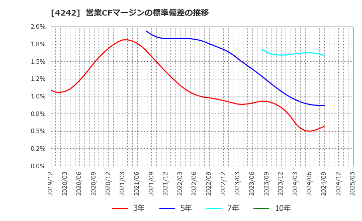 4242 (株)タカギセイコー: 営業CFマージンの標準偏差の推移