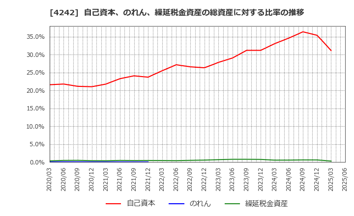 4242 (株)タカギセイコー: 自己資本、のれん、繰延税金資産の総資産に対する比率の推移