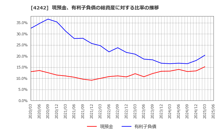 4242 (株)タカギセイコー: 現預金、有利子負債の総資産に対する比率の推移