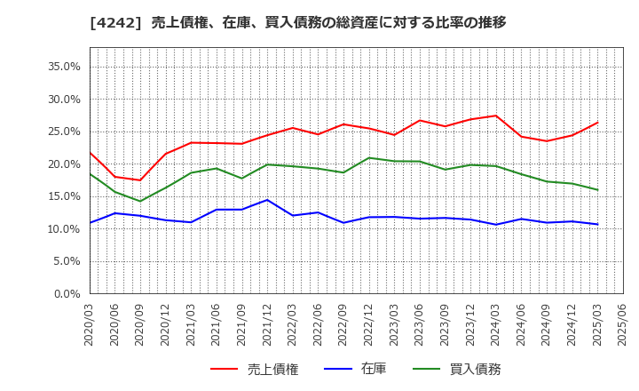 4242 (株)タカギセイコー: 売上債権、在庫、買入債務の総資産に対する比率の推移