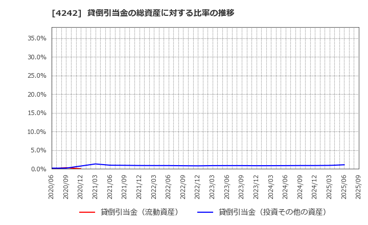 4242 (株)タカギセイコー: 貸倒引当金の総資産に対する比率の推移