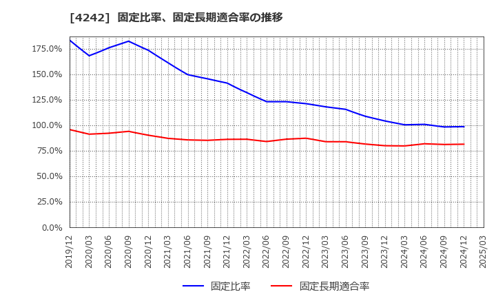 4242 (株)タカギセイコー: 固定比率、固定長期適合率の推移