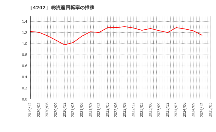 4242 (株)タカギセイコー: 総資産回転率の推移