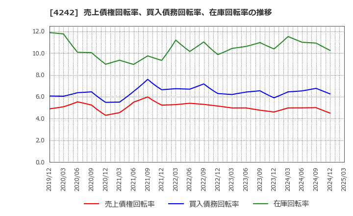 4242 (株)タカギセイコー: 売上債権回転率、買入債務回転率、在庫回転率の推移