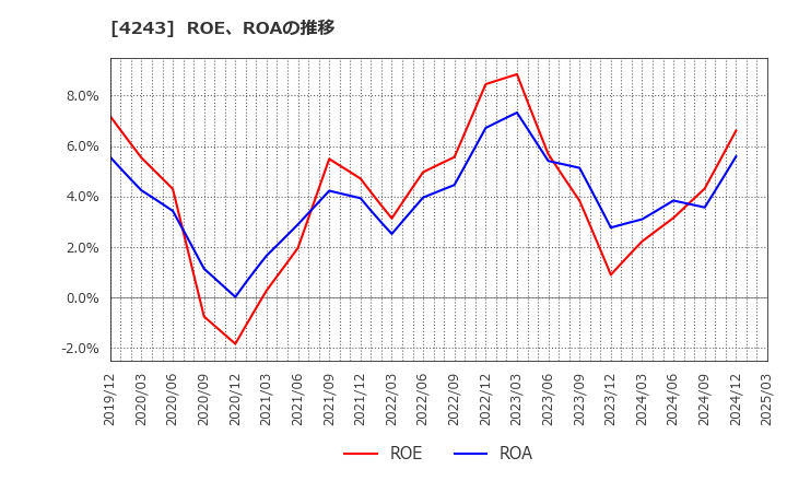 4243 (株)ニックス: ROE、ROAの推移