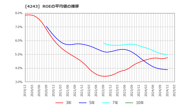 4243 (株)ニックス: ROEの平均値の推移
