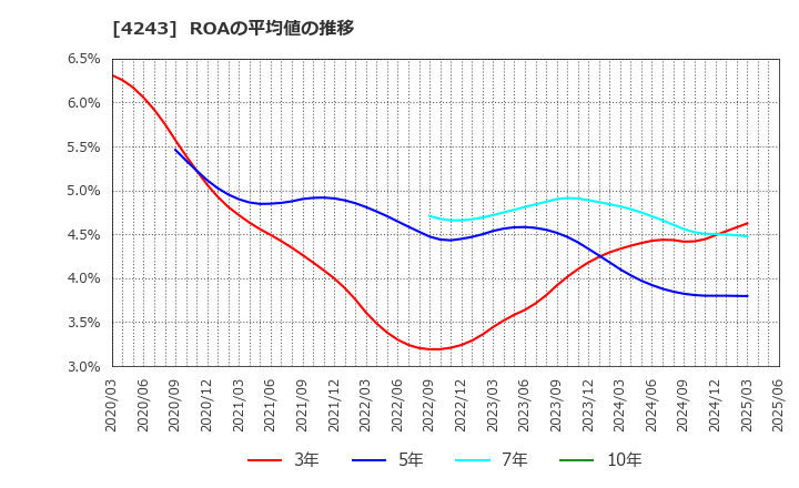 4243 (株)ニックス: ROAの平均値の推移