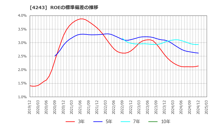4243 (株)ニックス: ROEの標準偏差の推移