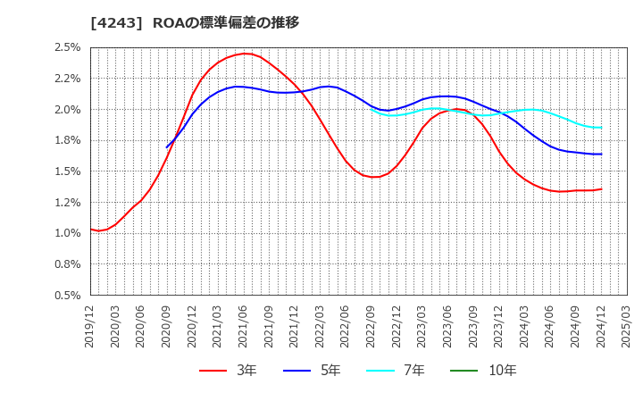 4243 (株)ニックス: ROAの標準偏差の推移