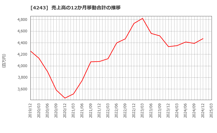 4243 (株)ニックス: 売上高の12か月移動合計の推移
