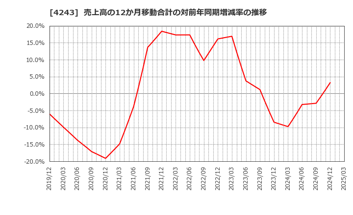 4243 (株)ニックス: 売上高の12か月移動合計の対前年同期増減率の推移