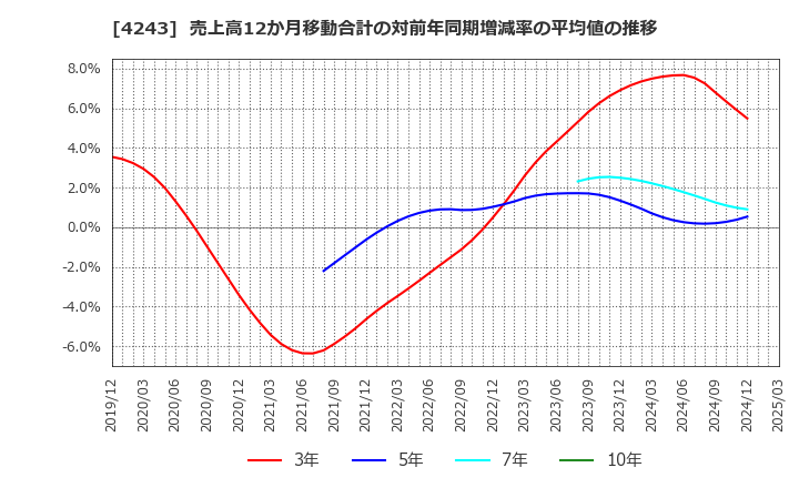 4243 (株)ニックス: 売上高12か月移動合計の対前年同期増減率の平均値の推移