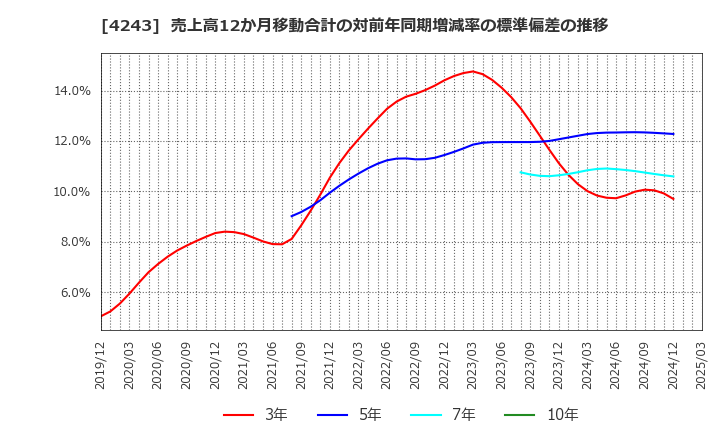 4243 (株)ニックス: 売上高12か月移動合計の対前年同期増減率の標準偏差の推移
