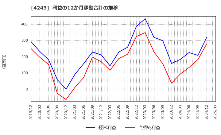 4243 (株)ニックス: 利益の12か月移動合計の推移