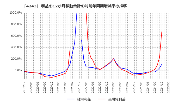 4243 (株)ニックス: 利益の12か月移動合計の対前年同期増減率の推移