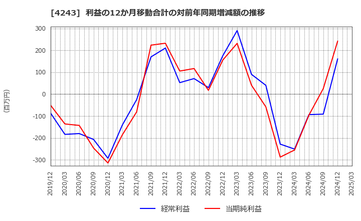 4243 (株)ニックス: 利益の12か月移動合計の対前年同期増減額の推移
