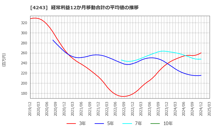 4243 (株)ニックス: 経常利益12か月移動合計の平均値の推移