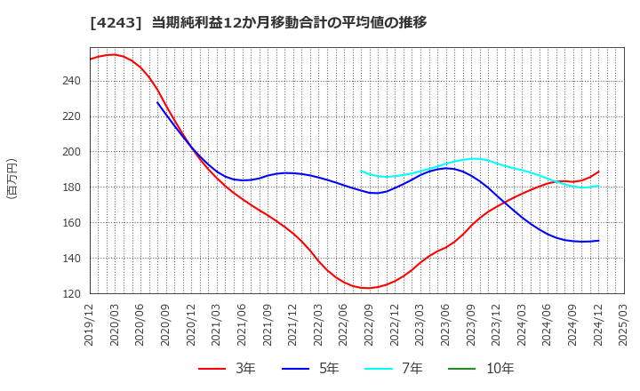 4243 (株)ニックス: 当期純利益12か月移動合計の平均値の推移