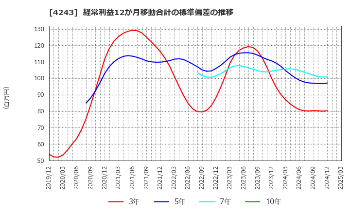 4243 (株)ニックス: 経常利益12か月移動合計の標準偏差の推移