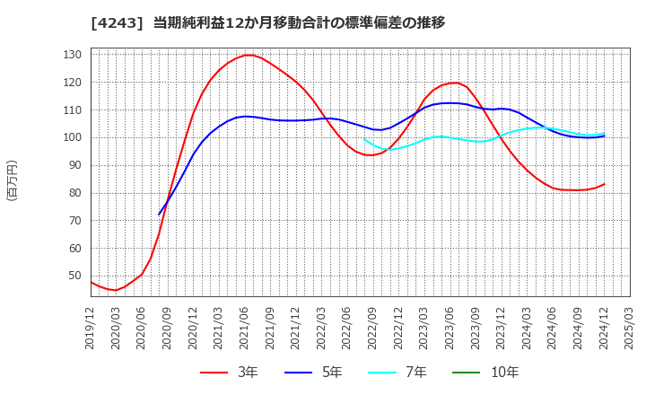 4243 (株)ニックス: 当期純利益12か月移動合計の標準偏差の推移