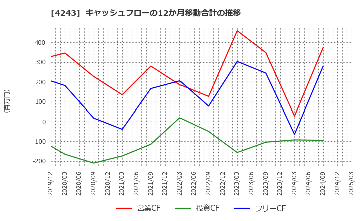 4243 (株)ニックス: キャッシュフローの12か月移動合計の推移