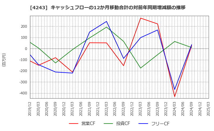 4243 (株)ニックス: キャッシュフローの12か月移動合計の対前年同期増減額の推移