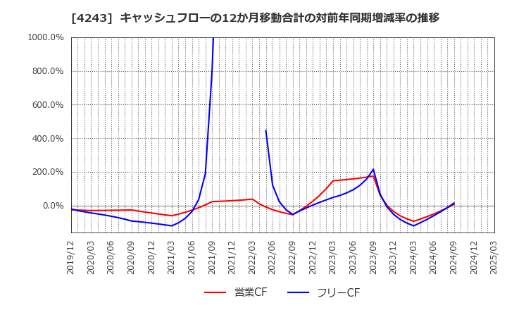 4243 (株)ニックス: キャッシュフローの12か月移動合計の対前年同期増減率の推移