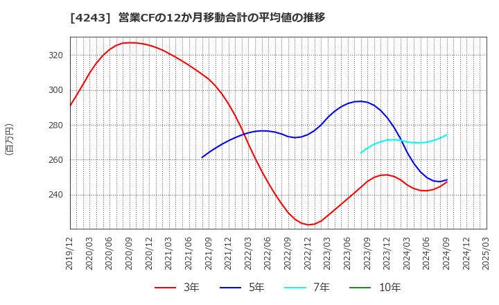 4243 (株)ニックス: 営業CFの12か月移動合計の平均値の推移