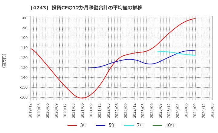 4243 (株)ニックス: 投資CFの12か月移動合計の平均値の推移