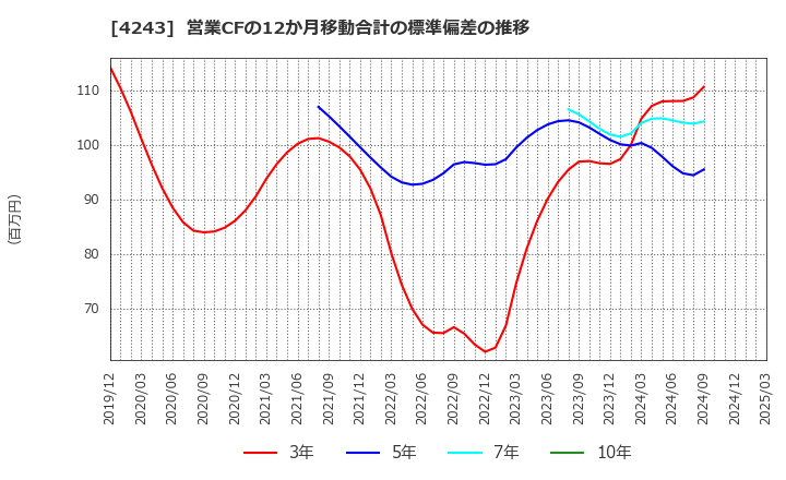 4243 (株)ニックス: 営業CFの12か月移動合計の標準偏差の推移