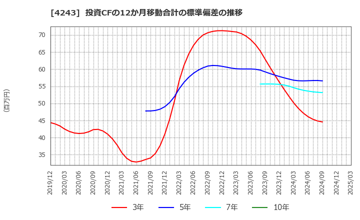 4243 (株)ニックス: 投資CFの12か月移動合計の標準偏差の推移