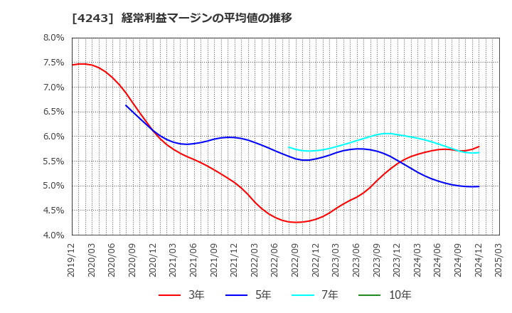 4243 (株)ニックス: 経常利益マージンの平均値の推移