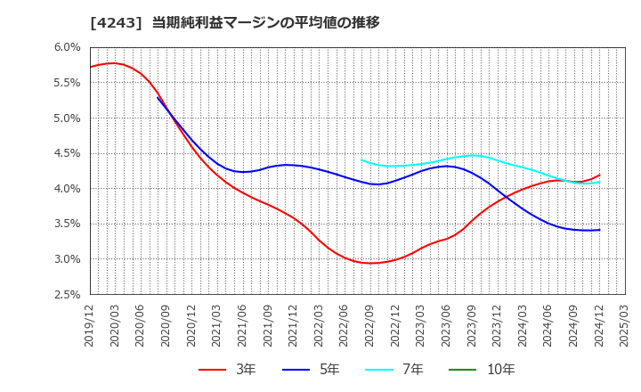 4243 (株)ニックス: 当期純利益マージンの平均値の推移