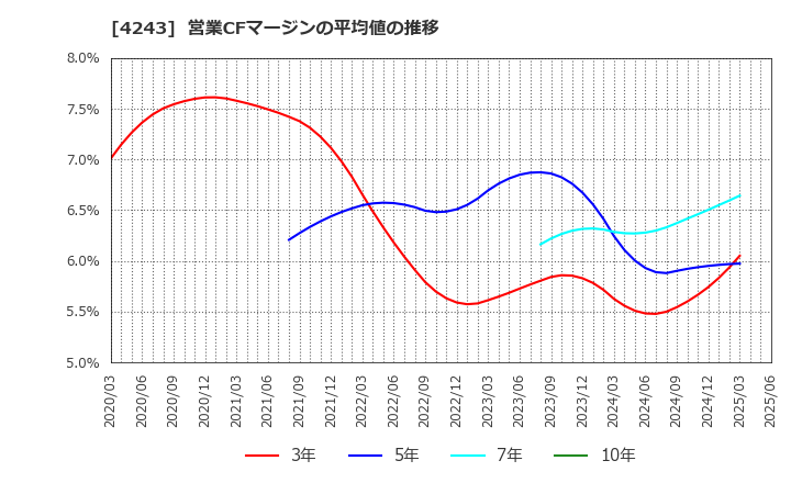 4243 (株)ニックス: 営業CFマージンの平均値の推移