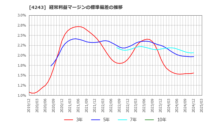 4243 (株)ニックス: 経常利益マージンの標準偏差の推移
