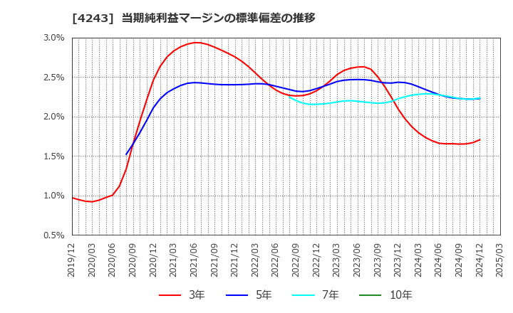 4243 (株)ニックス: 当期純利益マージンの標準偏差の推移