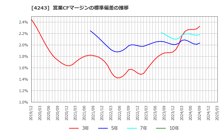 4243 (株)ニックス: 営業CFマージンの標準偏差の推移