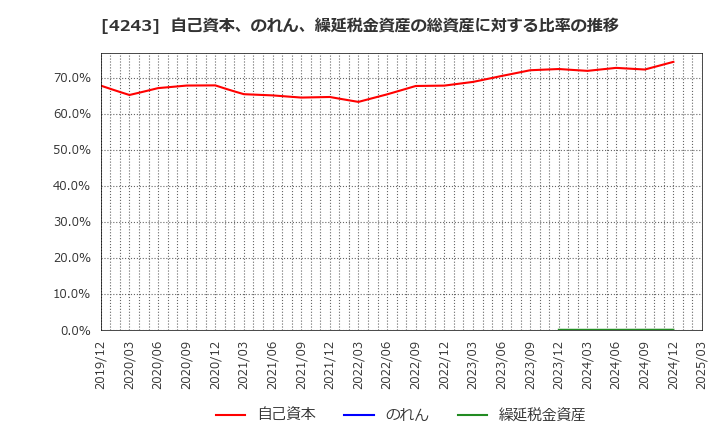 4243 (株)ニックス: 自己資本、のれん、繰延税金資産の総資産に対する比率の推移