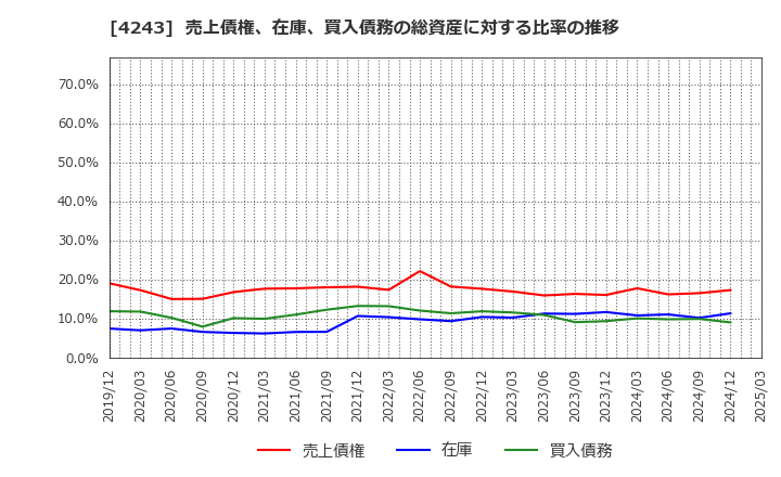 4243 (株)ニックス: 売上債権、在庫、買入債務の総資産に対する比率の推移