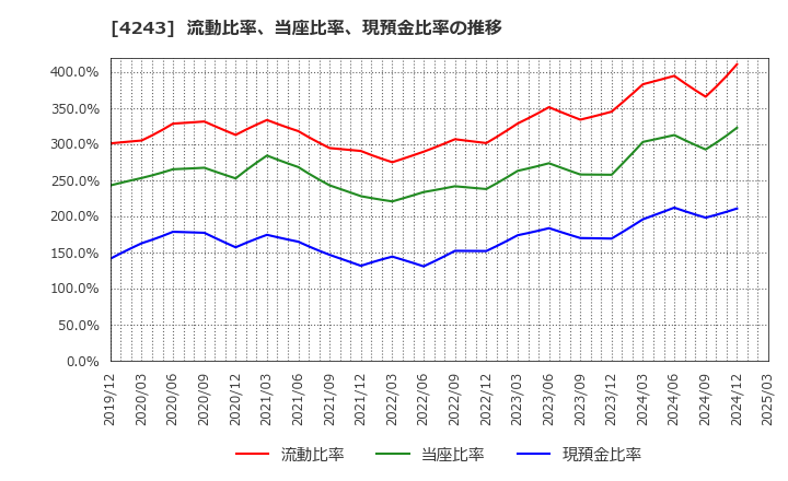 4243 (株)ニックス: 流動比率、当座比率、現預金比率の推移