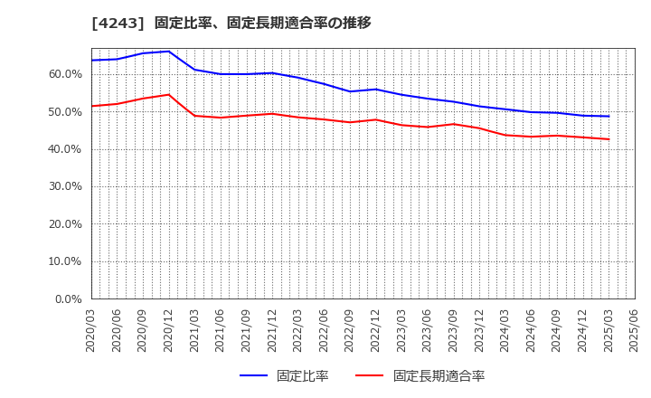 4243 (株)ニックス: 固定比率、固定長期適合率の推移