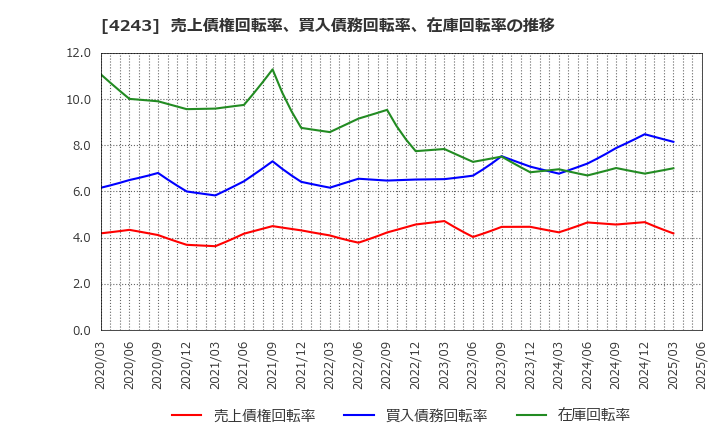 4243 (株)ニックス: 売上債権回転率、買入債務回転率、在庫回転率の推移