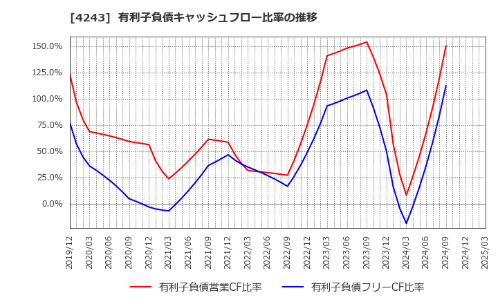 4243 (株)ニックス: 有利子負債キャッシュフロー比率の推移