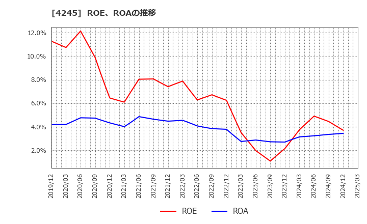 4245 (株)ダイキアクシス: ROE、ROAの推移