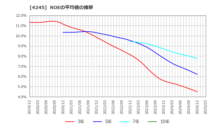 4245 (株)ダイキアクシス: ROEの平均値の推移
