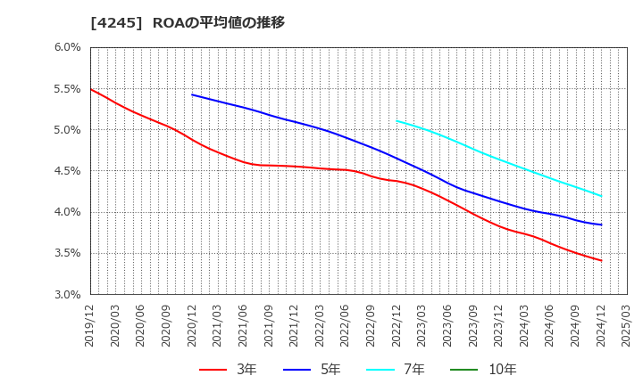 4245 (株)ダイキアクシス: ROAの平均値の推移