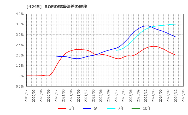 4245 (株)ダイキアクシス: ROEの標準偏差の推移
